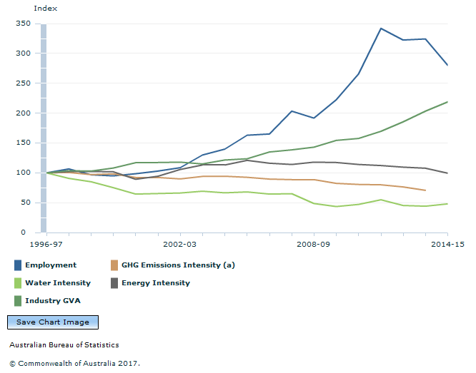 Graph Image for MINING INDUSTRY, Integrated measures, 1996-97 to 2014-15